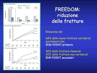 FREEDOM:
riduzione
delle fratture
Riduzione del
68% delle nuove fratture vertebrali
morfometriche
END-POINT primario
40% d...
