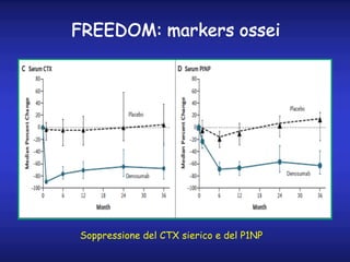 FREEDOM: markers ossei
Soppressione del CTX sierico e del P1NP
 