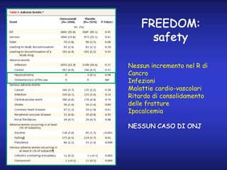 FREEDOM:
safety
Nessun incremento nel R di
Cancro
Infezioni
Malattie cardio-vascolari
Ritardo di consolidamento
delle frat...