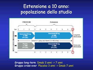 Estensione a 10 anno:
popolazione dello studio
Gruppo long-term Dmab 3 anni -> 7 anni
Gruppo cross-over Placebo 3 anni -> ...