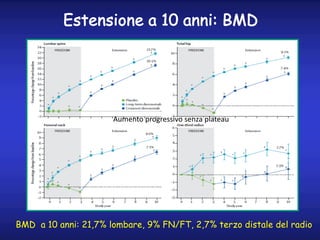 Estensione a 10 anni: BMD
BMD a 10 anni: 21,7% lombare, 9% FN/FT, 2,7% terzo distale del radio
Aumento progressivo senza p...