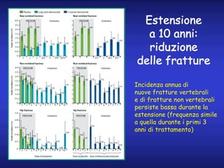 Estensione
a 10 anni:
riduzione
delle fratture
Incidenza annua di
nuove fratture vertebrali
e di fratture non vertebrali
p...