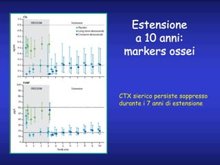 Estensione
a 10 anni:
markers ossei
CTX sierico persiste soppresso
durante i 7 anni di estensione
 