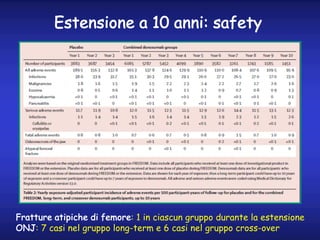 Estensione a 10 anni: safety
Fratture atipiche di femore: 1 in ciascun gruppo durante la estensione
ONJ: 7 casi nel gruppo...