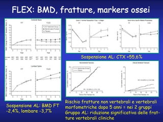 FLEX: BMD, fratture, markers ossei
Sospensione AL: BMD FT
-2,4%, lombare -3,7%
Sospensione AL: CTX +55,6%
Rischio fratture...