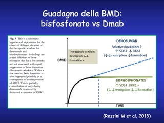 Guadagno della BMD:
bisfosfonato vs Dmab
(Rossini M et al, 2013)
 