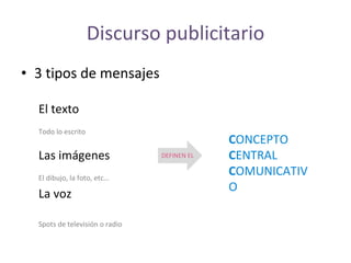 Discurso publicitario <ul><li>3 tipos de mensajes </li></ul>C ONCEPTO  C ENTRAL  C OMUNICATIVO DEFINEN EL El texto Todo lo...