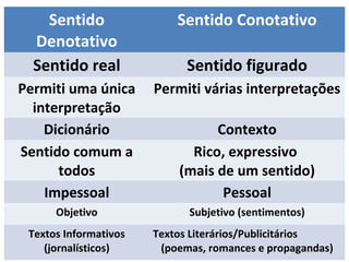 Sentido
Denotativo
Sentido Conotativo
Sentido real Sentido figurado
Permiti uma única
interpretação
Permiti várias interpretações
Dicionário Contexto
Sentido comum a
todos
Rico, expressivo
(mais de um sentido)
Impessoal Pessoal
Objetivo Subjetivo (sentimentos)
Textos Informativos
(jornalísticos)
Textos Literários/Publicitários
(poemas, romances e propagandas)
 