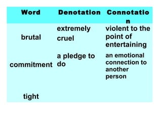 Word Denotation Connotatio
n
brutal
extremely
cruel
violent to the
point of
entertaining
commitment
a pledge to
do
an emotional
connection to
another
person
tight
 