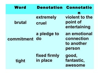 Word Denotation Connotatio
n
brutal
extremely
cruel
violent to the
point of
entertaining
commitment
a pledge to
do
an emotional
connection
to another
person
tight
fixed firmly
in place
good,
fantastic,
awesome
 