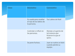 Clave Denotativo Connotativo 
Es usada para resaltar 
el rojo de los labios de 
la persona. 
Tus Labios de Rubí 
Controlar o influir en 
las personas. 
Manejo a la gente de 
tal manera que 
hicieron lo que el 
quiso. 
Se pone furioso. Juan se vuelve un león 
cuando pierde su 
equipo. 
 