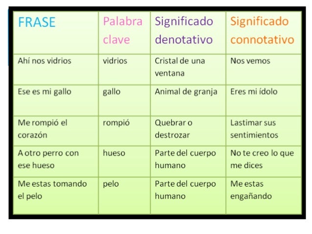 Lenguaje Denotativo y connotativo