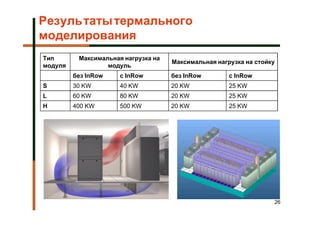 Результаты термального
моделирования
Тип       Максимальная нагрузка на
                                     Максимальная нагрузка на стойку
модуля            модуль
         без InRow    с InRow        без InRow        с InRow
S        30 KW        40 KW          20 KW            25 KW
L        60 KW        80 KW          20 KW            25 KW
H        400 KW       500 KW         20 KW            25 KW




                                                                   26
 