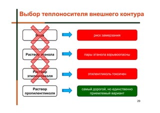 Выбор теплоносителя внешнего контура


      Вода               риск замерзания




 Раствор этанола    пары этанола взрывоопасны




     Раствор
                      этиленгликоль токсичен
  этиленгликоля


     Раствор       самый дорогой, но единственно
 пропиленгликоля       приемлемый вариант

                                                   29
 