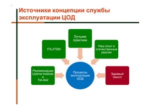 Источники концепции службы
эксплуатации ЦОД


                           Лучшие
                           практики
                                           Наш опыт и
              ITIL/ITSM                  отечественные
                                             реалии




   Рекомендации
                            Процессы
   Uptime Institute                               Здравый
                          эксплуатации
          и                                        смысл
                              ЦОД
       TIA-942
 
