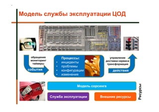 Модель службы эксплуатации ЦОД




   обращения           Процессы:                управление
   мониторинг                                доставка сервиса
    таймеры        •   инциденты              трансформация
                   •   проблемы
  события          •   конфигурации              действия
                   •   изменения




                                                                Ресурсы
                               Модель сорсинга


                Служба эксплуатации       Внешние ресурсы
 
