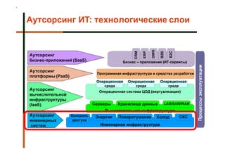 Аутсорсинг ИТ: технологические слои




                                       DWH



                                                   B2C
                           CRM

                                 ERP



                                             B2B
Аутсорсинг
бизнес-приложений (SaaS)




                                                         Процессы эксплуатации
Аутсорсинг
платформы (PaaS)


Аутсорсинг
вычислительной
инфраструктуры
(IaaS)

Аутсорсинг
инженерных
систем
 