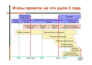 Этапы проекта: на что ушло 3 года
          Привлечение
                                                                        Продажи
           инвестиций
Бизнес-     Финансовая    Детализация продуктового ряда, модель         Разработка SLA
модель        модель                     продаж                           и договора

              Технологическая   Эскизный         Рабочий          Эксплуатационные
                 концепция       проект           проект        процессы и регламенты


    Выбор площадки                      Разрешительные процедуры

                                               Конкурсные процедуры

                                                      Поставка оборудования

                                                               Строительные и
                                                              монтажные работы
                                                                              Наладка и
                                                                              испытания
                                                                     Формирование
                                                                  службы эксплуатации

    2008         Инвестиции      2009                 Анонс      2010                Первый
                                                                                       8
                                                                                     клиент
 