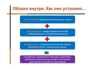 Облако внутри. Как оно устроено…

     Консолидация: формирование ресурсных пулов




       Виртуализация: унифицированный способ
       комбинирования и потребления ресурсов




     Автоматизация: управление жизненным циклом
         ресурсных пулов и виртуальных машин



    Способность динамически порождать адаптивно-
     мобильные операционные среды и логические
         архитектуры для работы приложений
 