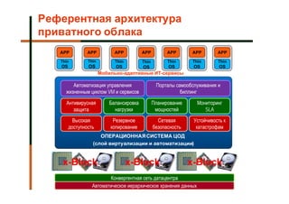 Референтная архитектура
приватного облака
   APP          APP         APP          APP          APP       APP       APP
   Thin         Thin        Thin         Thin         Thin      Thin      Thin
   OS           OS           OS          OS           OS        OS         OS
                       Мобильно-адаптивные ИТ-сервисы

        Автоматизация управления                 Порталы самообслуживания и
     жизненным циклом VM и сервисов                        биллинг

     Антивирусная         Балансировка          Планирование      Мониторинг
        защита              нагрузки             мощностей           SLA

          Высокая           Резервное             Сетевая       Устойчивость к
        доступность        копирование          безопасность     катастрофам
                     ОПЕРАЦИОННАЯ СИСТЕМА ЦОД
                  (слой виртуализации и автоматизации)


    x-Block                        x-Block                     x-Block
                         Конвергентная сеть датацентра
                  Автоматическое иерархическое хранения данных
 