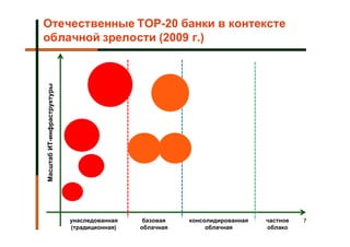Отечественные TOP-20 банки в контексте
облачной зрелости (2009 г.)
Масштаб ИТ-инфраструктуры




                            унаследованная    базовая   консолидированная   частное   7
                            (традиционная)   облачная        облачная       облако
 