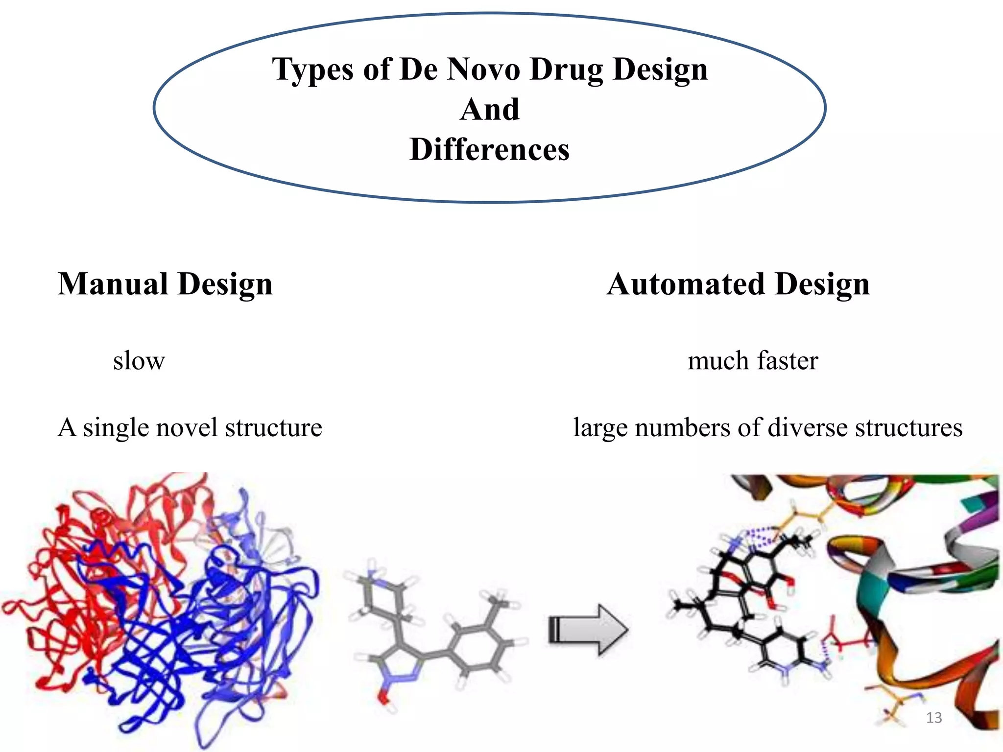 Types of De Novo Drug Design
And
Differences
Manual Design Automated Design
slow much faster
A single novel structure large numbers of diverse structures
13
 