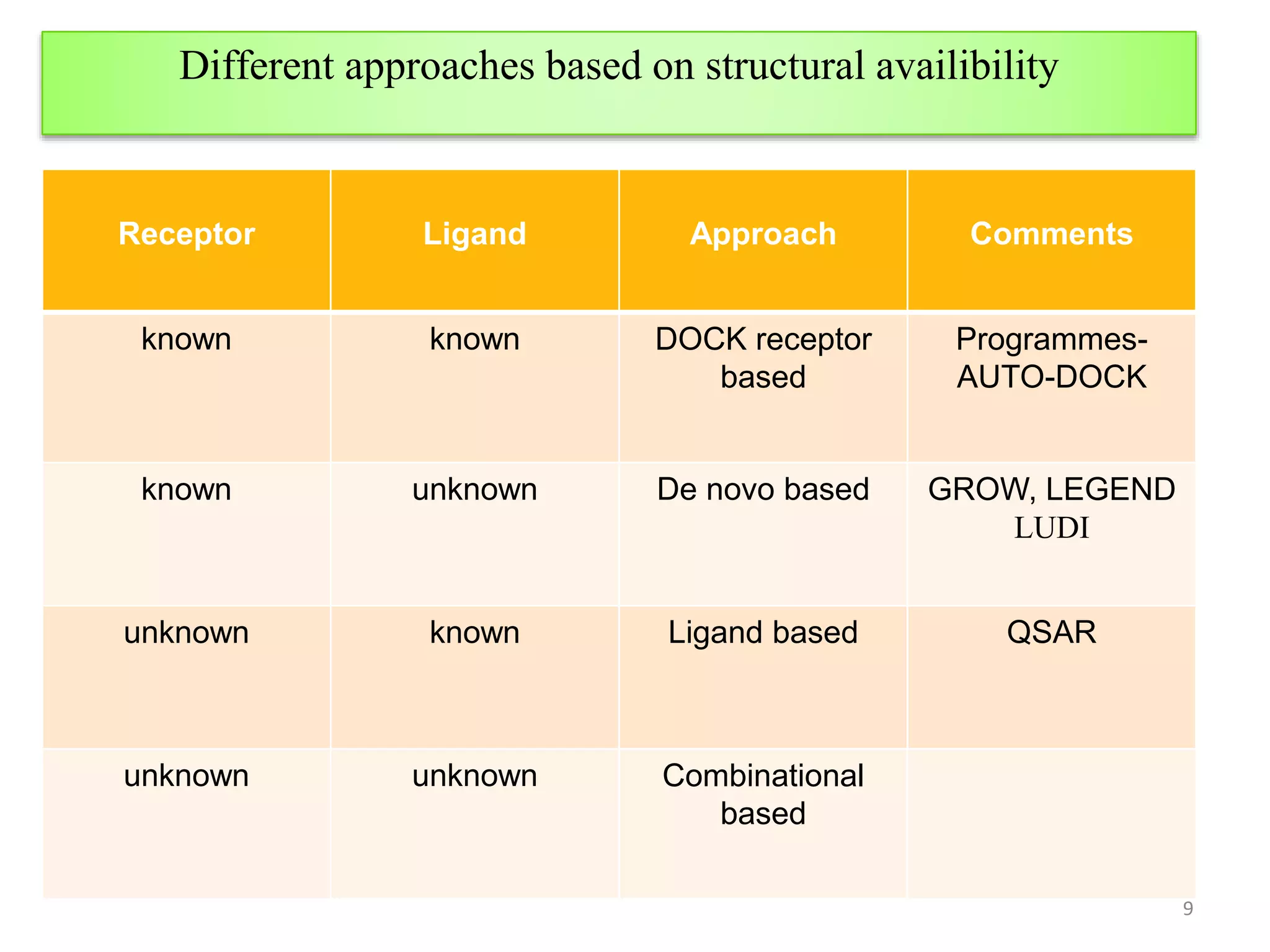 Different approaches based on structural availibility
Receptor Ligand Approach Comments
known known DOCK receptor
based
Programmes-
AUTO-DOCK
known unknown De novo based GROW, LEGEND
LUDI
unknown known Ligand based QSAR
unknown unknown Combinational
based
9
 