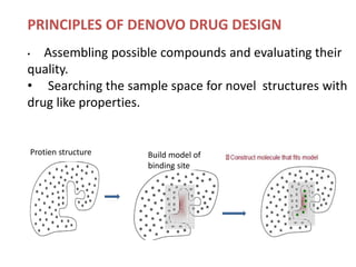 PRINCIPLES OF DENOVO DRUG DESIGN
• Assembling possible compounds and evaluating their
quality.
• Searching the sample space for novel structures with
drug like properties.
Build model of
binding site
Protien structure
 