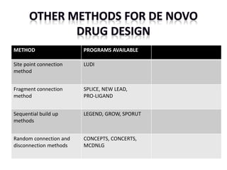 METHOD PROGRAMS AVAILABLE
Site point connection
method
LUDI
Fragment connection
method
SPLICE, NEW LEAD,
PRO-LIGAND
Sequential build up
methods
LEGEND, GROW, SPORUT
Random connection and
disconnection methods
CONCEPTS, CONCERTS,
MCDNLG
 
