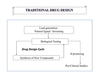 Lead generation:
Natural ligand / Screening
Biological Testing
Synthesis of New Compounds
Drug Design Cycle
If promising
Pre-Clinical Studies
 