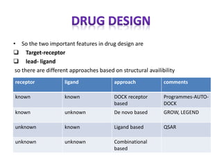 • So the two important features in drug design are
 Target-receptor
 lead- ligand
so there are different approaches based on structural availibility
receptor ligand approach comments
known known DOCK receptor
based
Programmes-AUTO-
DOCK
known unknown De novo based GROW, LEGEND
unknown known Ligand based QSAR
unknown unknown Combinational
based
 