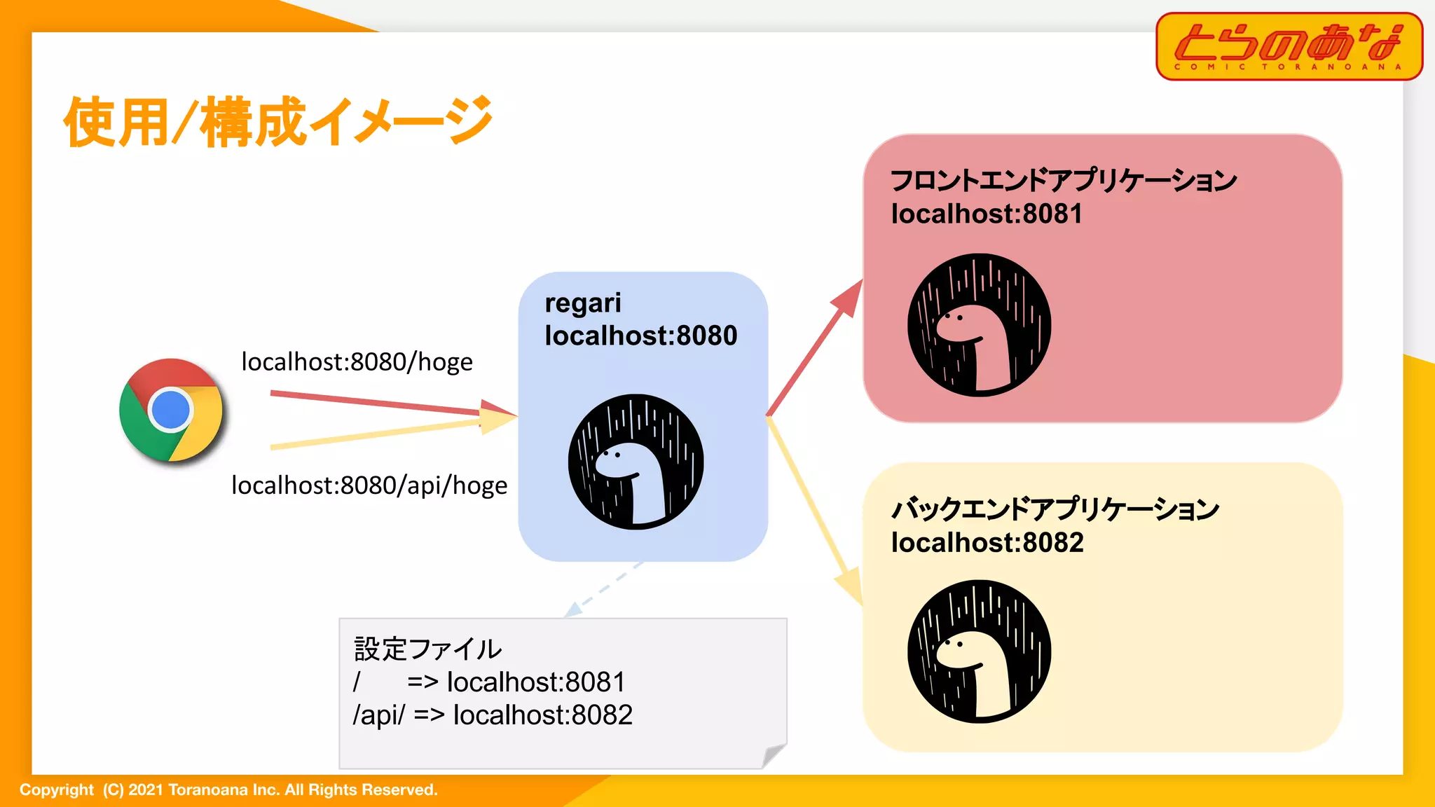 Copyright  (C) 2021 Toranoana Inc. All Rights Reserved.
フロントエンドアプリケーション
localhost:8081
バックエンドアプリケーション
localhost:8082
regari
localhost:8080
使用/構成イメージ 
localhost:8080/hoge
localhost:8080/api/hoge
設定ファイル
/ => localhost:8081
/api/ => localhost:8082
 