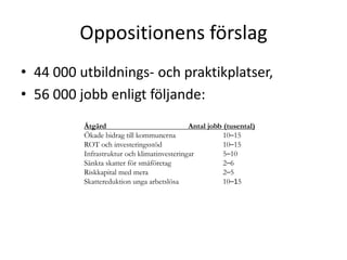 Oppositionens förslag<br />44 000 utbildnings- och praktikplatser,<br />56 000 jobb enligt följande:<br />Åtgärd			Antal j...
