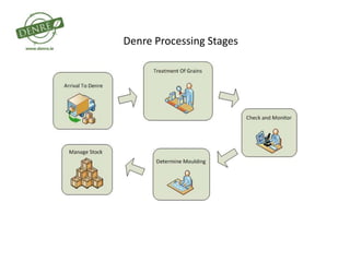 Denre Processing Stages
 