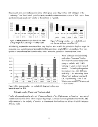 Respondents also answered questions about which grade levels they worked with while part of the
Leadership Council and which grade levels they worked with most over the course of their careers. Both
questions yielded results very similar to those shown in Figure 5.

        80.0%	
                                                                                                                         70.0%	
  
                                                                                                                                        60.0%	
  
        60.0%	
                                                                                                                         50.0%	
  
        40.0%	
                                                                                                                         40.0%	
  
                                                                                                                                        30.0%	
  
        20.0%	
                                                                                                                         20.0%	
  
                                                                                                                                        10.0%	
  
         0.0%	
                                                                                                                          0.0%	
  
                                                                     Pre-­‐k	
  to	
                       Other	
                                                                                                           Pre-­‐k	
  to	
      Other	
  
                      1st	
  -­‐	
  5th	
     6th	
  -­‐	
  8th	
   kindergart 9th	
  -­‐	
  12th	
       (please	
                                    1st	
  -­‐	
  5th	
     6th	
  -­‐	
  8th	
   9th	
  -­‐	
  12th	
   kindergart           (please	
  
                                                                        en	
                              specify)	
                                                                                                            en	
             specify)	
  
                        64.1%	
                 47.6%	
              38.1%	
               33.3%	
          13.4%	
                                      61.5%	
                 39.4%	
               22.9%	
                18.2%	
              5.6%	
  

        Figure 6: Which grades have you worked with while                                                                                 Figure 7: Which grades have you worked with most
        participating in the Leadership Council? (n=231*)                                                                                 over the course of your career? (n=231*)

Additionally, respondents were asked how long they had worked with the grade level they had taught the
most, and once again the answer pointed to the high experience level of DEN LC members. Over one-
quarter of respondents (28.6%) had worked with a particular grade level for over fifteen years.

                                                                                                                                                                                 When looking at this question by
                                                                                                                                                    66	
  
       30.0%	
                                                                                                                                                                   profession, Classroom Teachers
       25.0%	
                                                                                                                                                                   showed a very similar trend to the
       20.0%	
  
                                                                     43	
                 41	
                                                                                   group as a whole, with 29.4%
                                                                                                           38	
  
                                                                                                                                                                                 working 15 years or more (largest
       15.0%	
  
                                                                                                                               26	
                                              number). Technology Integration
       10.0%	
                                   16	
                                                                                                                            Specialists were a little different,
        5.0%	
                                                                                                                                                                   with only 15.9% answering “Over
                           1	
  
        0.0%	
                                                                                                                                                                   fifteen” only and over one-fourth
                    Less	
  than	
            One	
  to	
                             Seven	
  to	
     Ten	
  to	
      Thirteen	
  to	
        Over	
  
                       one	
  	
              three	
  
                                                              Four	
  to	
  six	
  
                                                                                        nine	
  	
      twelve	
           ﬁYeen	
              ﬁYeen	
                          (26.1%) answering “Four to six.”
                       0.4%	
                  6.9%	
             18.6%	
               17.7%	
         16.5%	
             11.3%	
             28.6%	
                          Nineteen percent (19.3%) answered
                                                                                                                                                                                 “Ten to twelve”.
Figure 8: How many years have you worked with the grade level you have
taught the most? (n=231)

                    Subjects taught (Classroom Teachers only)

Finally, all respondents who selected “Classroom Teachers” (n=85) in answer to Question 1 were asked
3 additional questions about which subjects they taught. All three questions yielded similar results. The
subjects taught by the majority of teachers in almost equal distribution were Science, English/Language
Arts and Math.




                                                                                                                                  6	
  
	
  
 