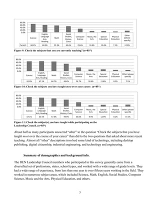 80.0%	
  
             60.0%	
  
             40.0%	
  
             20.0%	
  
              0.0%	
  
                                                 English,	
                             Social	
  
                                                                                                                                                                             Other	
  
                                                Language	
                             Studies,	
      Computer	
      Music,	
  the	
      Special	
      Physical	
  
                               Science	
                            Math	
                                                                                                  (please	
  
                                                  Arts,	
                              History,	
       Science	
        Arts	
            Educa[on	
     Educa[on	
  
                                                                                                                                                                            specify)	
  
                                                 Reading	
                              Civics	
  
             Series1	
          68.2%	
           60.0%	
           55.3%	
             49.4%	
           29.4%	
          10.6%	
           10.6%	
         7.1%	
          12.9%	
  

Figure 9: Check the subjects that you are currently teaching? (n=85*)


       80.0%	
  
       60.0%	
  
       40.0%	
  
       20.0%	
  
        0.0%	
  
                                           English,	
                               Social	
  
                                                                                                       Computer	
     Music,	
  the	
       Special	
      Physical	
   Other	
  (please	
  
                         Science	
        Language	
            Math	
             Studies,	
  
                                                                                                        Science	
       Arts	
             Educa[on	
     Educa[on	
      specify)	
  
                                        Arts,	
  Reading	
                      History,	
  Civics	
  
                         65.9%	
             67.1%	
            64.7%	
             49.4%	
            24.7%	
           10.6%	
             11.8%	
         8.2%	
            7.1%	
  
                                                                                                                                                                                               	
  
Figure 10: Check the subjects you have taught most over your career. (n=85*)


       80.0%	
  
       60.0%	
  
       40.0%	
  
       20.0%	
  
        0.0%	
  
                                           English,	
                               Social	
  
                                                                                                       Computer	
     Music,	
  the	
       Special	
      Physical	
   Other	
  (please	
  
                         Science	
        Language	
            Math	
             Studies,	
  
                                                                                                        Science	
       Arts	
             Educa[on	
     Educa[on	
      specify)	
  
                                        Arts,	
  Reading	
                      History,	
  Civics	
  
                         67.1%	
             63.5%	
            57.6%	
             49.4%	
            30.6%	
            9.4%	
             12.9%	
         8.2%	
           14.1%	
  

Figure 11: Check the subject(s) you have taught while participating on the
Leadership Council. (n=85*)

About half as many participants answered “other” to the question “Check the subjects that you have
taught most over the course of your career” than did to the two questions that asked about more recent
teaching. Almost all “other” descriptions involved some kind of technology, including desktop
publishing, digital citizenship, industrial engineering, and technology and engineering.


                   Summary of demographics and background info.

The DEN Leadership Council members who participated in this survey generally came from a
diversified set of professions, states, school types, and worked with a wide range of grade levels. They
had a wide range of experience, from less than one year to over fifteen years working in the field. They
worked in numerous subject areas, which included Science, Math, English, Social Studies, Computer
Science, Music and the Arts, Physical Education, and others.



                                                                                                            7	
  
	
  
 