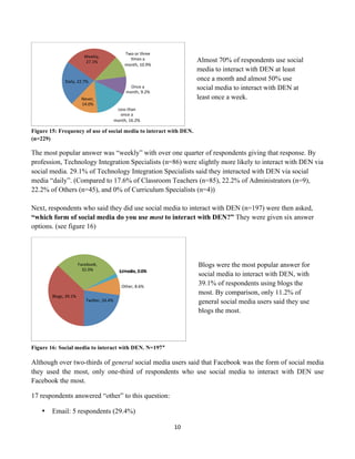 Two	
  or	
  three	
  
                                     Weekly,	
  
                                     27.1%	
  
                                                                   [mes	
  a	
                     Almost 70% of respondents use social
                                                                 month,	
  10.9%	
  
                                                                                                   media to interact with DEN at least
                    Daily,	
  22.7%	
  
                                                                                                   once a month and almost 50% use
                                                                   Once	
  a	
                     social media to interact with DEN at
                                                                 month,	
  9.2%	
  
                                   Never,	
                                                        least once a week.
                                   14.0%	
  
                                                          Less	
  than	
  
                                                           once	
  a	
  
                                                         month,	
  16.2%	
  

Figure 15: Frequency of use of social media to interact with DEN.
(n=229)

The most popular answer was “weekly” with over one quarter of respondents giving that response. By
profession, Technology Integration Specialists (n=86) were slightly more likely to interact with DEN via
social media. 29.1% of Technology Integration Specialists said they interacted with DEN via social
media “daily”. (Compared to 17.6% of Classroom Teachers (n=85), 22.2% of Administrators (n=9),
22.2% of Others (n=45), and 0% of Curriculum Specialists (n=4))

Next, respondents who said they did use social media to interact with DEN (n=197) were then asked,
“which form of social media do you use most to interact with DEN?” They were given six answer
options. (see figure 16)




                                 Facebook,	
                                                       Blogs were the most popular answer for
                                   32.0%	
                   LinkedIn,	
  0.0%	
  
                                                             Edmodo,	
  2.0%	
  
                                                                                                   social media to interact with DEN, with
                                                              Other,	
  8.6%	
  
                                                                                                   39.1% of respondents using blogs the
           Blogs,	
  39.1%	
  
                                                                                                   most. By comparison, only 11.2% of
                                      Twicer,	
  24.4%	
                                           general social media users said they use
                                                                                                   blogs the most.




Figure 16: Social media to interact with DEN. N=197*

Although over two-thirds of general social media users said that Facebook was the form of social media
they used the most, only one-third of respondents who use social media to interact with DEN use
Facebook the most.

17 respondents answered “other” to this question:

       •   Email: 5 respondents (29.4%)

                                                                                          10	
  
	
  
 