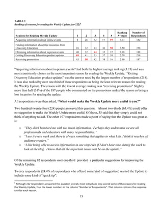 TABLE 3
Ranking of reasons for reading the Weekly Update. (n=222)6


                                                                                                                                                                                                                                                                                      Ranking    Number of
       Reasons for Reading Weekly Update                                                                                                                                                                                                            1             2    3    4    5    Average   Respondents
       Acquiring information about online events                                                                                                                                                                                                    8             26   32   57   59    3.73        182
       Finding information about free resources from
       Discovery Education                                                                                                                                                                                                                          16            32   44   46   58    3.50        196
       Obtaining information about in person events                                                                                                                                                                                                 40            32   44   35   37    2.98        188
       Getting Discovery Education product updates                                                                                                                                                                                                  69            41   33   37   38    2.70        218
       Receiving promotions                                                                                                                                                                                                                         45            50   42   34   16    2.60        187


“Acquiring information about in-person events” had both the highest average ranking (3.73) and was
most consistently chosen as the most important reason for reading the Weekly Update. “Getting
Discovery Education product updates” was the answer rated by the largest number of respondents (218).
It was also ranked by over one-third of those respondents as being the least relevant reason for reading
the Weekly Update. The reason with the lowest average ranking was “receiving promotions” Slightly
more than half (51%) of the 187 people who commented on the promotions ranked the reason as being a
low incentive for reading the update.

All respondents were then asked, “What would make the Weekly Update more useful to you?”

Two hundred-twenty-four (224) people answered this question. Almost two-thirds (63.4%) could offer
no suggestion to make the Weekly Update more useful. Of those, 35 said that they simply could not
think of anything to add. The other 107 respondents made a point of saying that the Update was great as
is:

                             o ”They don't bombard me with too much information. Perhaps they understand we are all
                               professionals and educators with many responsibilities.”
                             o “I use it every week and there is always something that applies to what I do. I think it reaches all
                               audience readers.”
                             o “I like being able to access information in one stop even if I don't have time during the week to
                               look at the blog. I know that all the important issues will be on the update.”


Of the remaining 82 respondents over one-third provided a particular suggestions for improving the
Weekly Update.

Twenty respondents (24.4% of respondents who offered some kind of suggestion) wanted the Update to
include some kind of “quick tip”:
	
  	
  	
  	
  	
  	
  	
  	
  	
  	
  	
  	
  	
  	
  	
  	
  	
  	
  	
  	
  	
  	
  	
  	
  	
  	
  	
  	
  	
  	
  	
  	
  	
  	
  	
  	
  	
  	
  	
  	
   	
  	
  	
  	
  	
  	
  	
  	
  	
  	
  	
  	
  	
  	
  	
  	
  	
  	
  	
  	
  
6
 	
  Although	
  222	
  respondents	
  answered	
  this	
  question	
  overall,	
  most	
  individuals	
  only	
  scored	
  some	
  of	
  the	
  reasons	
  for	
  reading	
  
the	
  Weekly	
  Update,	
  thus	
  the	
  lower	
  numbers	
  in	
  the	
  column	
  “Number	
  of	
  Respondents”.	
  That	
  column	
  contains	
  the	
  response	
  
rate	
  for	
  each	
  reason.	
  	
  	
  	
  	
  

                                                                                                                                                                                                                                                         15	
  
	
  
 