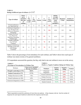 TABLE 4
Ratings of different types of webinars.                                                                                                                                                                                                                (n=215)8

                                                                                                                                                                          I have                                                                                                                           Rating
                                                                                                                                                                           never                                                                      1-                                                  Average
                                                                                                                                                                                                                                                              2-                                 5-
                                                                                                                                                                         attended                                                                    Not                3-              4-                (does not    Response    Number of
                  Type of webinar                                                                                                                                                                                                                             Not                               Very
                                                                                                                                                                         this type                                                                  useful            Neutral          Useful               count       Count     Respondents
                                                                                                                                                                                                                                                             useful                             useful
                                                                                                                                                                             of                                                                     at all                                                 “never
                                                                                                                                                                         webinar                                                                                                                         attended”)
   Virtual Conferences
                                                                                                                                                                                                13                                                    0           2     12               54       134       4.58         215           202
    (e.g. DEN SciCon)
  Classroom Integration
   (e.g. 50 ways to use
                                                                                                                                                                                                11                                                    0           1     10               79       114       4.50         215           204
  Discovery Education
        Streaming)
    Product Overview
      (e.g. Discovery
                                                                                                                                                                                                15                                                    3           5     24               97       71        4.14         215           200
  Education Streaming
       Walkthrough)
   Thought Leadership
       (e.g. Ed-Tech                                                                                                                                                                            43                                                    2           5     31               74       60        4.08         215           172
          Connect)
  Student Centered (e.g.
  Spotlight on the Gulf
                                                                                                                                                                                                38                                                    4          10     35               75       53        3.92         215           177
       with Philippe
         Cousteau)



Table 5 shows the percentage of non-attendance for each webinar, and Table 6 shows how each type of
webinar was rated, in terms of its general usefulness.

215 respondents answered this question, but they only had to rate one webinar to move on in the survey.

       TABLE 5                                                                                                                                                                                                                                                                        TABLE 6
       Percentage of Non-attendance by Webinar Type                                                                                                                                                                                                                                   Positive vs. Negative Usefulness Ratings by Webinar Type.
                                                                                                                                                                                                                                  I have never attended                                                     Positive      Negative
                                                                        Webinars                                                                                                                                                                                                         Webinars                                      Neutral
                                                                                                                                                                                                                                   this type of webinar                                                     Rating         rating
  Thought Leadership (n=172)                                                                                                                                                                                                                              20.0%                          Classroom
                                                                                                                                                                                                                                                                                                             94.6%         0.5%         4.9%
                                                                                                                                                                                                                                                                                         Integration
            Student Centered (n=177)                                                                                                                                                                                                                      17.7%
                                                                                                                                                                                                                                                                                 Virtual Conferences         93.1%         1.0%         5.9%
               Product Overview (n=200)                                                                                                                                                                                                                   7.0%
                                                                                                                                                                                                                                                                                  Product Overview           84.0%         4.0%        12.0%
        Virtual Conferences (n=202)                                                                                                                                                                                                                       6.0%
                                                                                                                                                                                                                                                                                 Thought Leadership          77.9%         4.1%        18.0%
  Classroom Integration (n=204)                                                                                                                                                                                                                           5.1%
                                                                                                                                                                                                                                                                                      Student Centered       72.3%         7.9%        19.8%




	
  	
  	
  	
  	
  	
  	
  	
  	
  	
  	
  	
  	
  	
  	
  	
  	
  	
  	
  	
  	
  	
  	
  	
  	
  	
  	
  	
  	
  	
  	
  	
  	
  	
  	
  	
  	
  	
  	
  	
   	
  	
  	
  	
  	
  	
  	
  	
  	
  	
  	
  	
  	
  	
  	
  	
  	
  	
  	
  	
  
8
 	
  Most	
  respondents	
  scored	
  the	
  usefulness	
  of	
  more	
  than	
  one	
  webinar.	
  	
  	
  A	
  few,	
  however,	
  did	
  not.	
  	
  See	
  the	
  number	
  of	
  
responses	
  for	
  each	
  type	
  of	
  webinar	
  to	
  determine	
  the	
  response	
  rate	
  for	
  each.	
  	
  	
  

                                                                                                                                                                                                                                                                             18	
  
	
  
 
