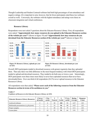 Thought Leadership and Student Centered webinars had both high percentages of non-attendance and
negative ratings. (It is important to note, however, that far fewer participants rated these two webinars
overall as well) Conversely, the webinars with the highest attendance and ratings were those on
classroom integration and virtual conferences.


                   Resource Library

Respondents were next asked 3 questions about the Educator Resource Library. First, all respondents
were asked, “Approximately how many resources do you upload to the Educator Resources section
of the website per year?” (shown in figure 19) and “Approximately how may resources do you
download from the Educator Resources section of the website per year?” (shown in figure 20.)

                                46.6%	
  
       50.0%	
                                                                                       50.0%	
                   40.4%	
  
                    36.3%	
  
       40.0%	
                                                                                       40.0%	
  
       30.0%	
                                                                                       30.0%	
                                   23.8%	
  
       20.0%	
                                                                                       20.0%	
                                                                 15.7%	
  
                                                 10.3%	
                                                         10.3%	
                                       9.9%	
  
       10.0%	
                                                                        5.8%	
         10.0%	
  
                                                                     0.9%	
  
        0.0%	
                                                                                        0.0%	
  
                     None	
     1	
  to	
  3	
   4	
  to	
  6	
   7	
  to	
  9	
      10	
  or	
                 None	
   1	
  to	
  3	
   4	
  to	
  6	
   7	
  to	
  9	
   10	
  or	
  
                                                                                      more	
                                                                                 more	
  

       Figure 19: Resource Library, uploads per year                                                 Figure 20: Resource Library, downloads per year
       (n=223)                                                                                       (n=223)

Overall, DEN participants tended to download resources with greater regularity than they uploaded
them. That said, there was little difference in the most frequent tendency with which DEN participants
tended to upload and download resources. They tended to do both once or twice a year. Interestingly,
DEN participants were three times more likely to never have uploaded resources than never have
downloaded them. Over one-third of all respondents (36.3%) never upload resources to the Educator
Resources Library.

All respondents were then asked, “Please score each of the following resources from the Educator
Resources section in terms of its usefulness to you.”

TABLE 7
Usefulness of Resources in the Educator Resource Library. (n=223)

                                                                                     1 Not at        2 Not          3                   4               5 Very            Rating            Response
       Educator Resource Library Resources
                                                                                     all useful      useful       Neutral             Useful            useful            Average            Count
       Archived webinars                                                                    2           4              20                102                95                4.27            223
       Multimedia presentations (e.g Keynote)                                               1           3              32                 96                90                4.22            222
       Project samples                                                                      1           1              49                 92                79                4.11            222
       Lesson plans                                                                         3           12             52                 91                64                3.91            222


                                                                                                       19	
  
	
  
 