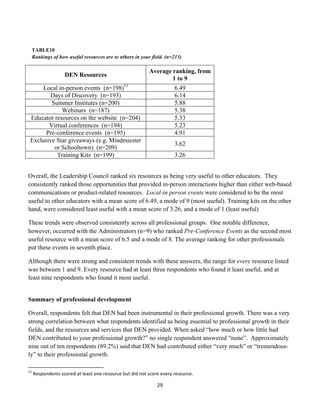TABLE10
           Rankings of how useful resources are to others in your field. (n=213)

                                                                                                                                                                                                                                                    Average ranking, from
                                                                                                                  DEN Resources
                                                                                                                                                                                                                                                            1 to 9
           Local in-person events (n=198)11                                                                                                                                                                                                                    6.49
              Days of Discovery (n=193)                                                                                                                                                                                                                        6.14
               Summer Institutes (n=200)                                                                                                                                                                                                                       5.88
                   Webinars (n=187)                                                                                                                                                                                                                            5.38
       Educator resources on the website (n=204)                                                                                                                                                                                                               5.33
              Virtual conferences (n=194)                                                                                                                                                                                                                      5.23
             Pre-conference events (n=195)                                                                                                                                                                                                                     4.91
       Exclusive Star giveaways (e.g. Mindmiester
                                                                                                                                                                                                                                                               3.62
                or Schooltown) (n=209)
                 Training Kits (n=199)                                                                                                                                                                                                                         3.26


Overall, the Leadership Council ranked six resources as being very useful to other educators. They
consistently ranked those opportunities that provided in-person interactions higher than either web-based
communications or product-related resources. Local-in person events were considered to be the most
useful to other educators with a mean score of 6.49, a mode of 9 (most useful). Training kits on the other
hand, were considered least useful with a mean score of 3.26, and a mode of 1 (least useful)

These trends were observed consistently across all professional groups. One notable difference,
however, occurred with the Administrators (n=9) who ranked Pre-Conference Events as the second most
useful resource with a mean score of 6.5 and a mode of 8. The average ranking for other professionals
put these events in seventh place.

Although there were strong and consistent trends with these answers, the range for every resource listed
was between 1 and 9. Every resource had at least three respondents who found it least useful, and at
least nine respondents who found it most useful.


Summary of professional development

Overall, respondents felt that DEN had been instrumental in their professional growth. There was a very
strong correlation between what respondents identified as being essential to professional growth in their
fields, and the resources and services that DEN provided. When asked “how much or how little had
DEN contributed to your professional growth?” no single respondent answered “none”. Approximately
nine out of ten respondents (89.2%) said that DEN had contributed either “very much” or “tremendous-
ly” to their professional growth.
	
  	
  	
  	
  	
  	
  	
  	
  	
  	
  	
  	
  	
  	
  	
  	
  	
  	
  	
  	
  	
  	
  	
  	
  	
  	
  	
  	
  	
  	
  	
  	
  	
  	
  	
  	
  	
  	
  	
  	
   	
  	
  	
  	
  	
  	
  	
  	
  	
  	
  	
  	
  	
  	
  	
  	
  	
  	
  	
  	
  
11
          	
  Respondents	
  scored	
  at	
  least	
  one	
  resource	
  but	
  did	
  not	
  score	
  every	
  resource.	
  	
  	
  

                                                                                                                                                                                                                                                      29	
  
	
  
 