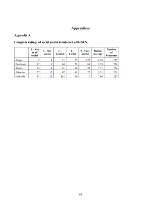 Appendices
Appendix A

Complete ratings of social media to interact with DEN.

                  1 – Not                                                          Number
                            2 – Not     3–       4–        5 - Very     Rating
                   at all                                                            of
                             useful   Neutral   Useful      useful      Average
                   useful                                                         Responses
       Blogs            2         4        21       77            121      4.38         225
       Facebook        12         9        64       71             68      3.78         224
       Twitter         24         4        61       60             75      3.71         224
       Edmodo          27        17        87       63             27      3.21         221
       LinkedIn        42        25       112       36              2      2.68         217




                                                         43	
  
	
  
 