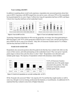 Years working with DEN

In addition to speaking about overall work experience, respondents also answered questions about their
years in DEN. Experience with DEN ranged from one and six years, with most (70%) of the respondents
having participated for six years. Figure 3 reflects how long all respondents had been in DEN, and figure
4 shows how long they had been on the Leadership Council.

          40.00%	
                                                                                                                      30.0%	
                               61	
  
                                                                                                      70	
  
          30.00%	
                                                                          56	
                                                                    42	
                 41	
  
                                                                      40	
                                                              20.0%	
        35	
  
                                                                                 36	
                                                                                                               27	
       25	
  
          20.00%	
                                    22	
  
                                             6	
                                                                                        10.0%	
  
          10.00%	
         1	
  
            0.00%	
                                                                                                                      0.0%	
  
                        <	
  One	
   One	
           Two	
   Three	
   Four	
              Five	
     Six	
                                         <	
  One	
     One	
     Two	
     Three	
     Four	
     Five	
  
           Percent	
   0.43%	
   2.60%	
   9.52%	
  17.32%	
  
                                                          15.58%	
  
                                                                24.24%	
  
                                                                      30.30%	
                                                          Percent	
   15.2%	
   18.2%	
   26.4%	
   17.7%	
   11.7%	
   10.8%	
  

        Figure3: Years in DEN (n=231)                                                                                          Figure 4: Years on Leadership Council. (n=231)

Technology Integration Specialists (n=88) were the group that, on average, have been participating in
DEN the longest, with 79.5% of this group part of DEN for four or more years, and 42% having been a
part of DEN for all six years of its existence. Only 20% of Classroom Teachers and 26.7% of Others
said that they had been in DEN for six years.

                 Grade levels worked with

Respondents also answered questions about the grade levels that they have worked with, both over the
course of their careers, and while participating on the Leadership Council. They were given 4 specific
grade ranges to choose from, plus the choice to select “other”. Respondents were allowed to pick
multiple grade ranges. The majority of respondents worked with elementary school children.


          80.0%	
                                                                                                                                                  91.8% of Classroom Teachers
          60.0%	
  
                                                                                                                                                                   selected only one of the grade ranges
          40.0%	
  
                                                                                                                                                                   presented in the question. The other
          20.0%	
  
           0.0%	
  
                                                                                                                                                                   professions frequently selected
                                                                                  Pre-­‐k	
  to	
                               Other	
  (please	
                 multiple grade ranges.
                         1st	
  -­‐	
  5th	
         6th	
  -­‐	
  8th	
                              9th	
  -­‐	
  12th	
  
                                                                               kindergarten	
                                     specify)	
  
          Series1	
        61.5%	
                     45.9%	
                     40.3%	
                32.0%	
                       16.5%	
  

       Figure 5: Grade level respondents are currently working with. (n=231*)	
  


Of the 38 people who answered “Other”, the majority (42.1%) said that they taught teachers or staff in
some way, through in-service training, professional development, or recertification. An additional 26.3%
explained that they worked in some form of Higher Education.




                                                                                                                                5	
  
	
  
 