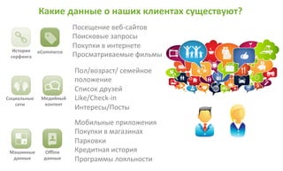 История 
серфинга 
Социальные 
сети 
Какие 
данные 
о 
наших 
клиентах 
существуют? 
Медийный 
контент 
Машинные 
данные 
Offline 
данные 
Посещение 
веб-­‐сайтов 
Поисковые 
запросы 
Покупки 
в 
интернете 
Просматриваемые 
фильмы 
Пол/возраст/ 
семейное 
положение 
Список 
друзей 
Like/Check-­‐in 
Интересы/Посты 
eCommerce 
Мобильные 
приложения 
Покупки 
в 
магазинах 
Парковки 
Кредитная 
история 
Программы 
лояльности 
 
