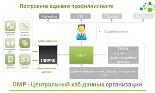 DMP 
MarkeSng 
RTB 
Scoring 
Сырые 
данные 
CRM 
и 
внутренние 
транзакционные 
системы 
Аналитические 
данные 
• Профиль 
клиента 
AnS 
Fraud 
Построение 
единого 
профиля 
клиента 
Медийный 
контент 
Машинные 
данные 
История 
серфинга 
Социальные 
сети 
Offline 
данные 
eCommerce 
Данные 
web 
аналитики, 
campaign 
management 
систем 
DMP 
-­‐ 
Центральный 
хаб 
данных 
организации 
 