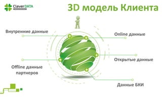 3D 
модель 
Клиента 
Внутренние 
данные 
Online 
данные 
Открытые 
данные 
Данные 
БКИ 
Offline 
данные 
партнеров 
 