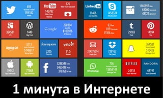 Интернет 
за 
1 
минуту 
• Youtube 
– 
145 
782 
1 
минута 
в 
Интернете 
 