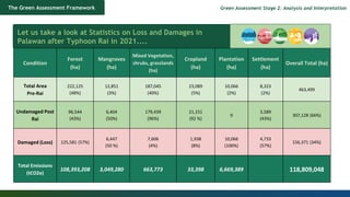 The Green Assessment Framework
Let us take a look at Statistics on Loss and Damages in
Palawan after Typhoon Rai in 2021....
Green Assessment Stage 2: Analysis and Interpretation
Condition
Forest
(ha)
Mangroves
(ha)
Mixed Vegetation,
shrubs, grasslands
(ha)
Cropland
(ha)
Plantation
(ha)
Settlement
(ha)
Overall Total (ha)
Total Area
Pre-Rai
222,125
(48%)
12,851
(3%)
187,045
(40%)
23,089
(5%)
10,066
(2%)
8,323
(2%)
463,499
Undamaged Post
Rai
96,544
(43%)
6,404
(50%)
179,439
(96%)
21,151
(92 %)
0
3,589
(43%)
307,128 (66%)
Damaged (Loss) 125,581 (57%)
6,447
(50 %)
7,606
(4%)
1,938
(8%)
10,066
(100%)
4,733
(57%)
156,371 (34%)
Total Emissions
(tCO2e)
108,393,208 3,049,280 663,773 33,398 6,669,389 118,809,048
 