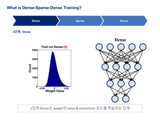 Dense sparse-dense training for dnn and Other Models