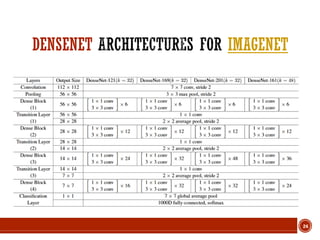 Densely Connected Convolutional Networks | PDF
